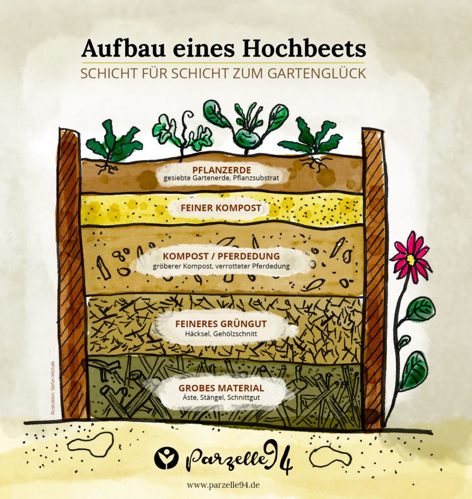 Infografik zum Thema Hochbeet befüllen